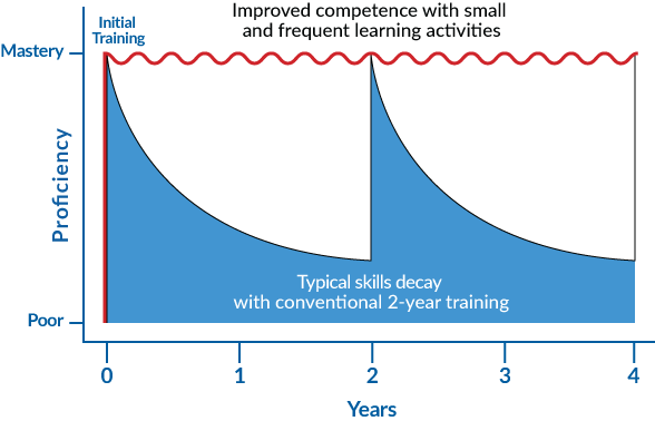 CPR skills decay graph CPR skills decay graph